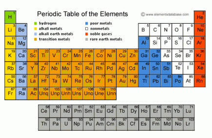 periodic table